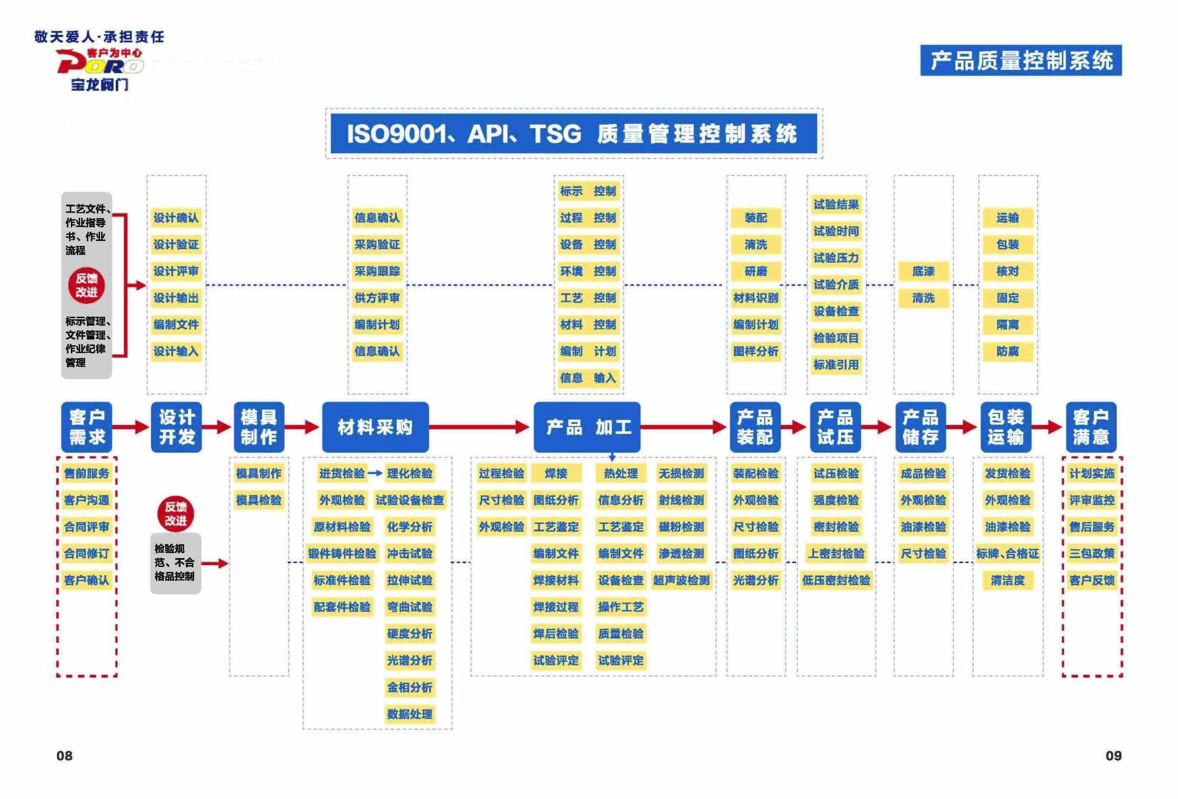 ISO9001产品质量控制系统