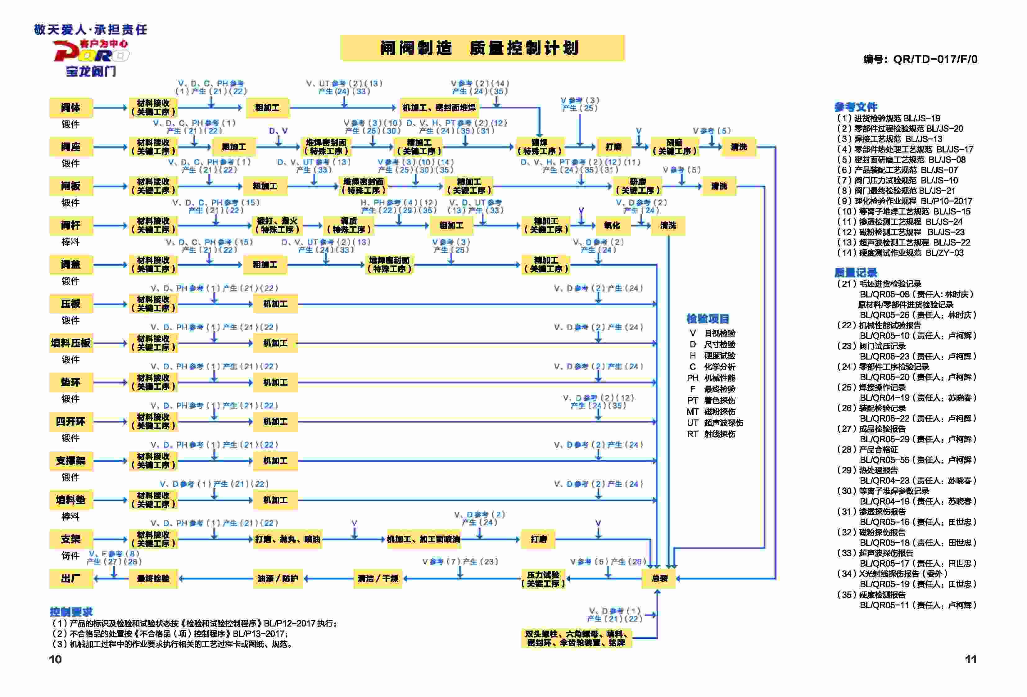 闸阀 制造质量控制计划