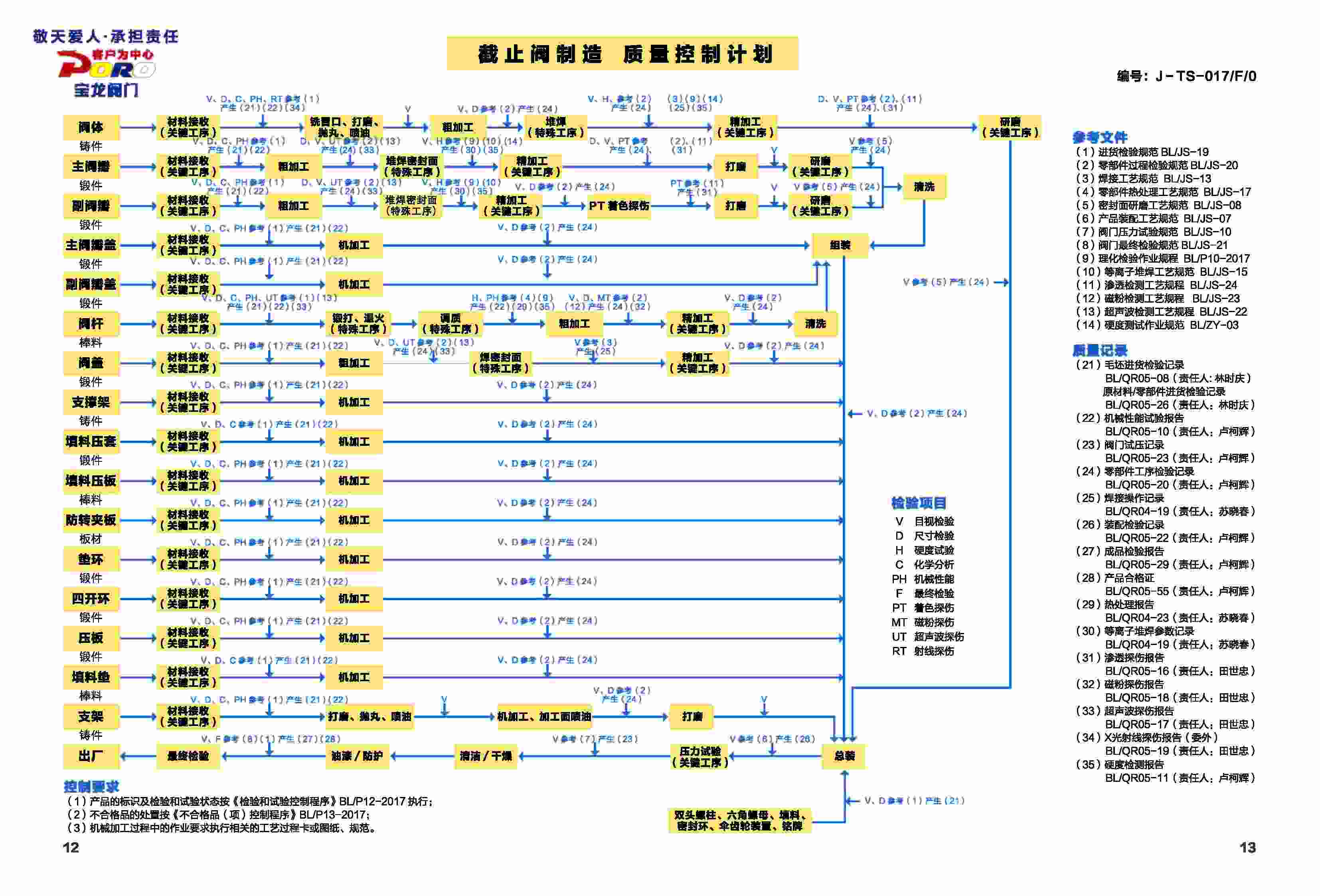截止阀 制造质量控制计划