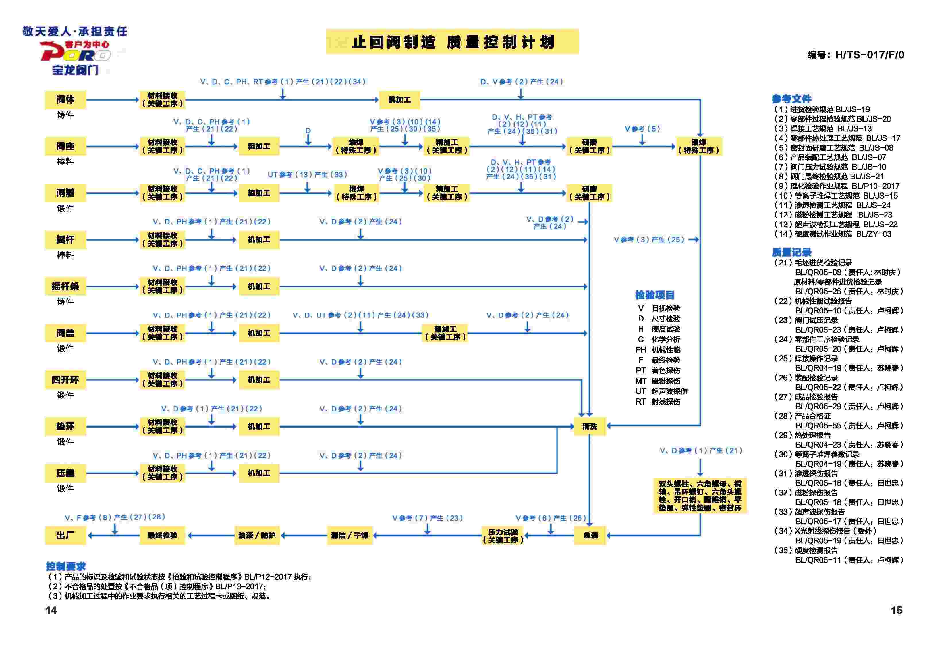 止回阀 制造质量控制计划
