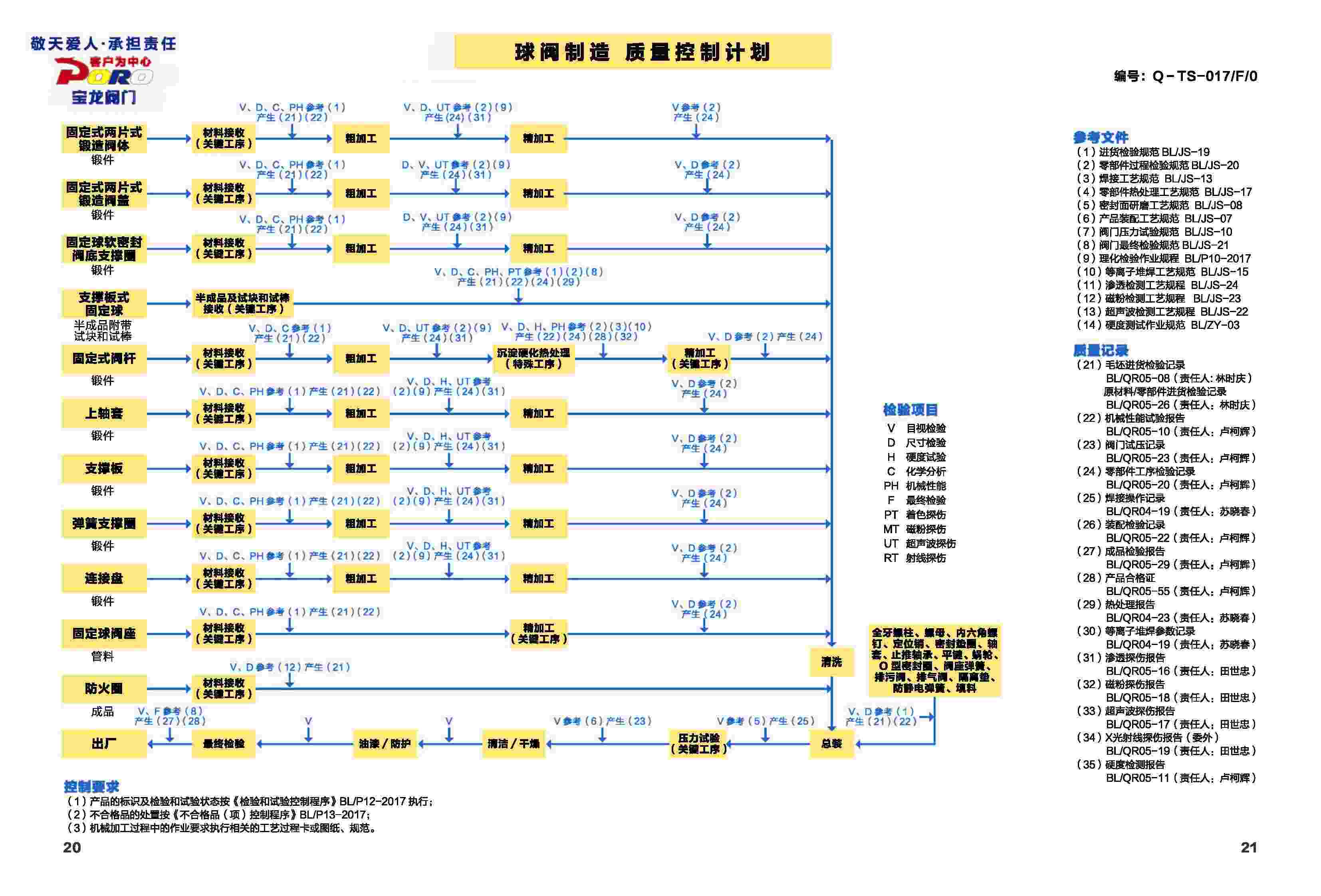 球阀 制造质量控制计划