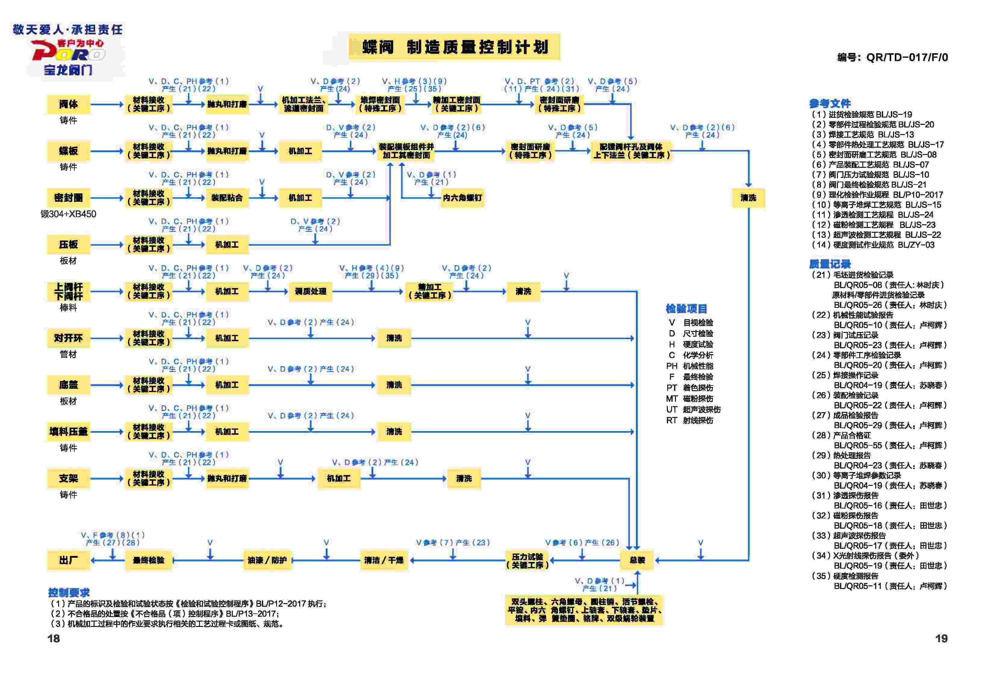 蝶阀 制造质量控制计划