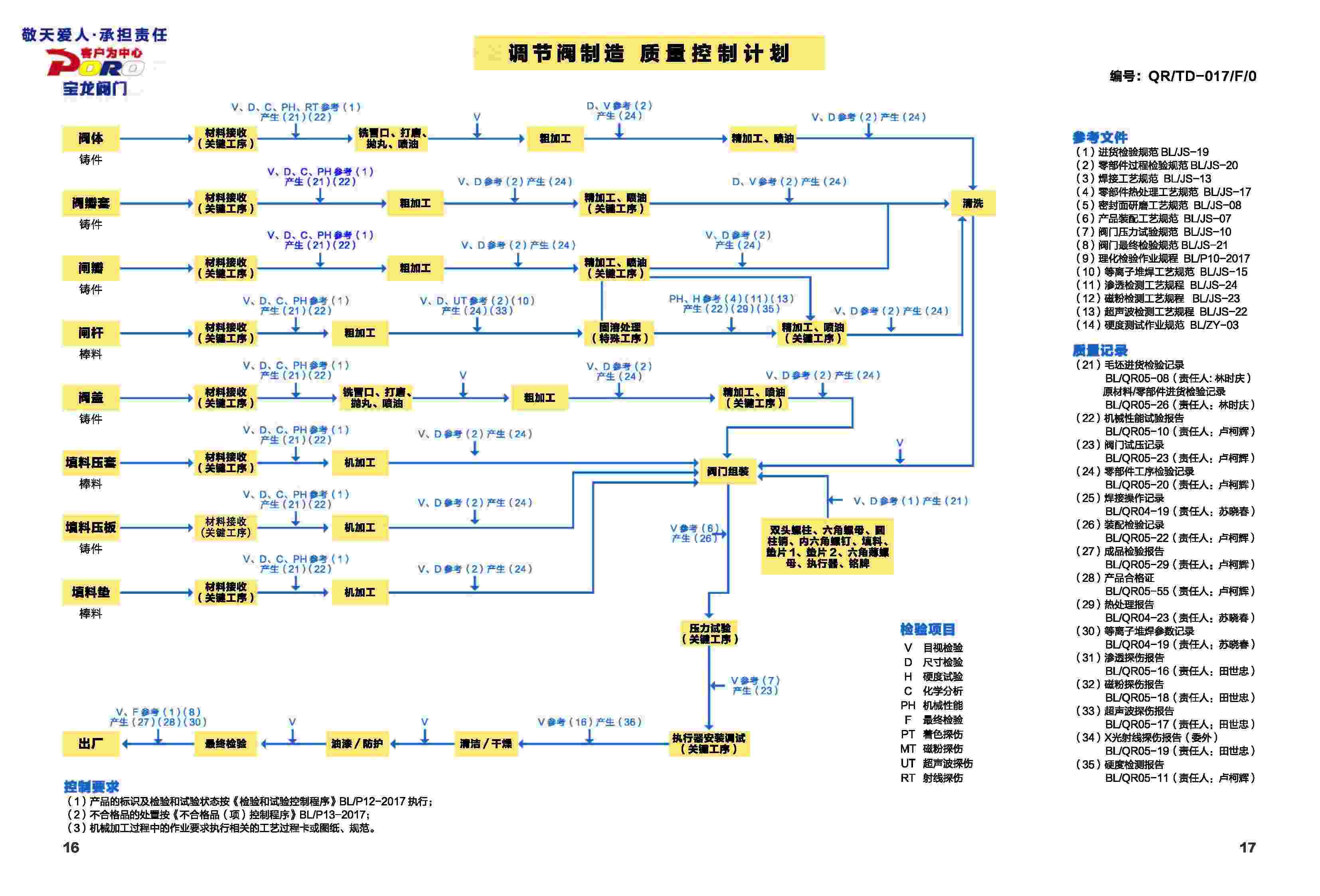 调节阀 制造质量控制计划